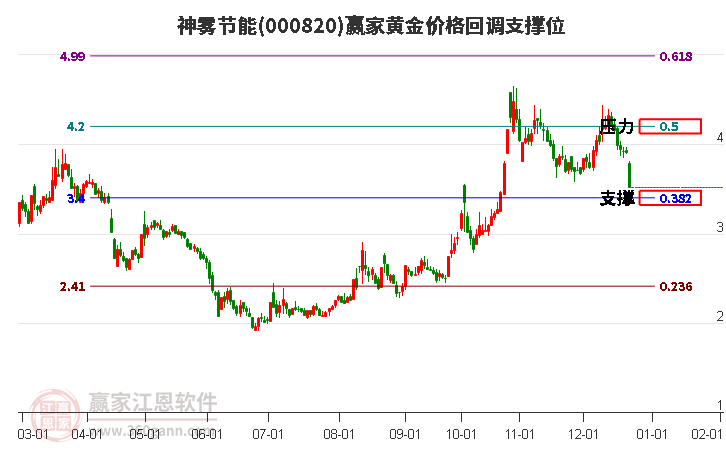 000820神霧節(jié)能黃金價格回調(diào)支撐位工具