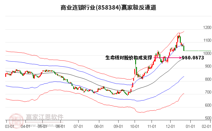 858384商業(yè)連鎖贏家極反通道工具