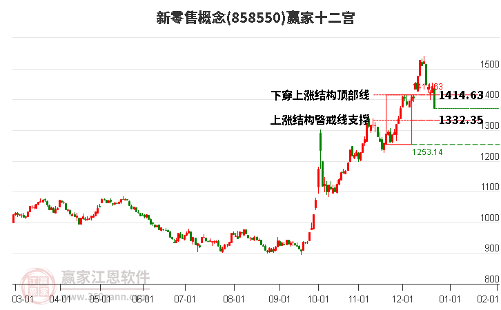858550新零售贏家十二宮工具