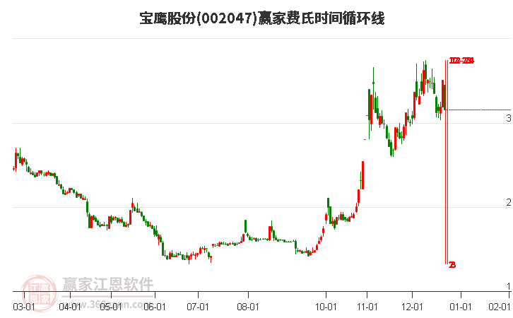 002047寶鷹股份費氏時間循環(huán)線工具 002047寶鷹股份費氏時間循環(huán)線工具