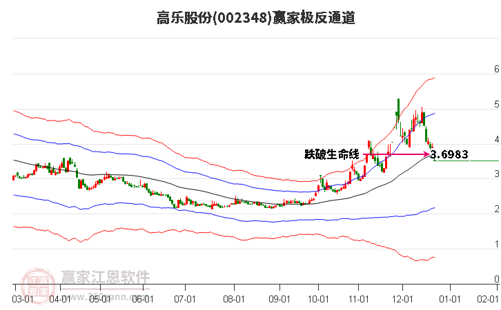 002348高樂股份贏家極反通道工具