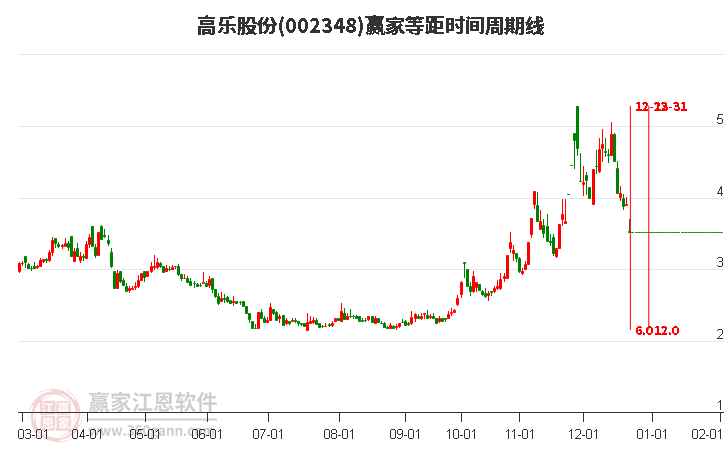 002348高樂股份等距時間周期線工具