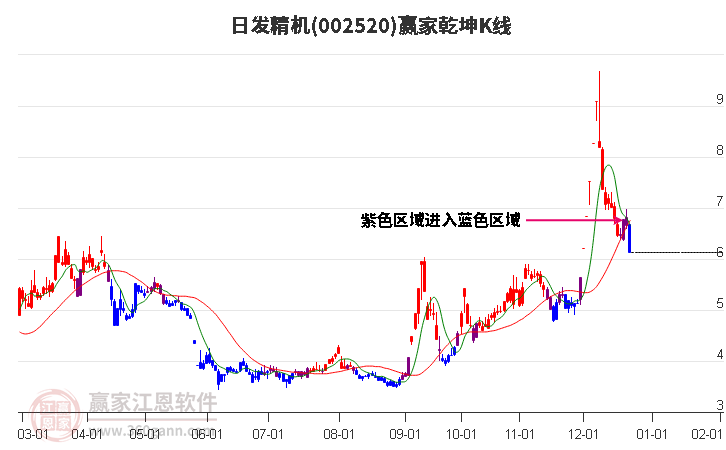 002520日發(fā)精機贏家乾坤K線工具