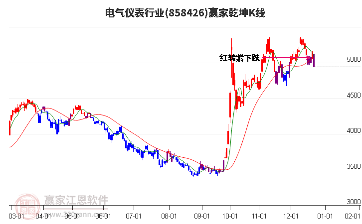 858426電氣儀表贏家乾坤K線工具
