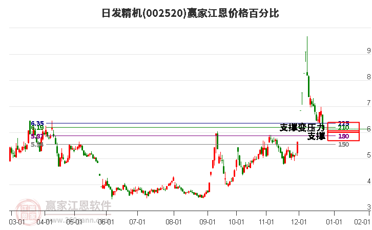 002520日發(fā)精機江恩價格百分比工具