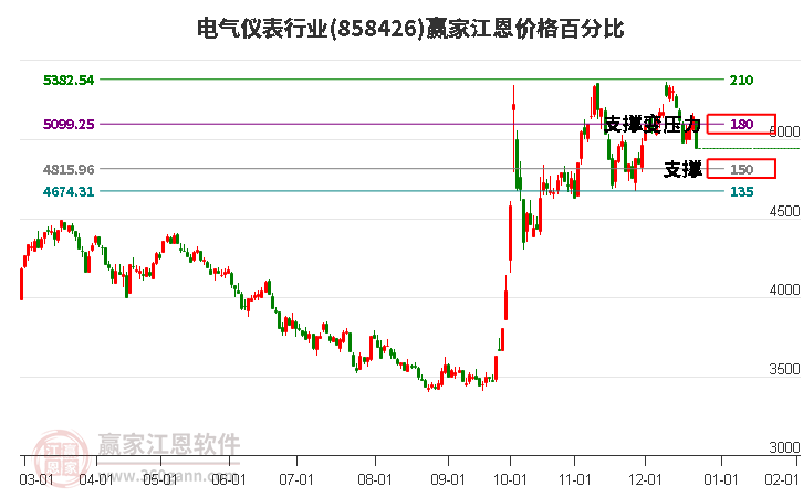 電氣儀表行業(yè)江恩價格百分比工具