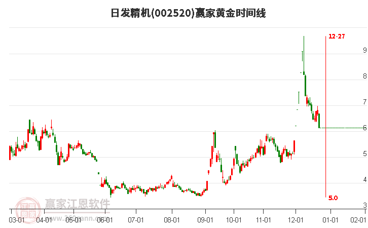 002520日發(fā)精機黃金時間周期線工具