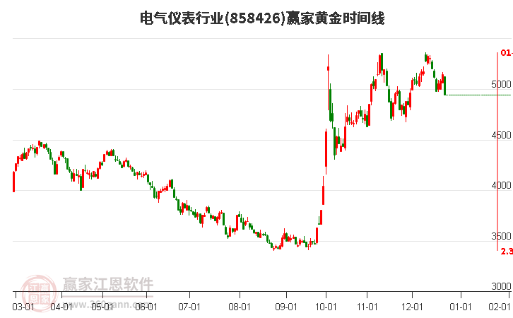 電氣儀表行業(yè)黃金時間周期線工具