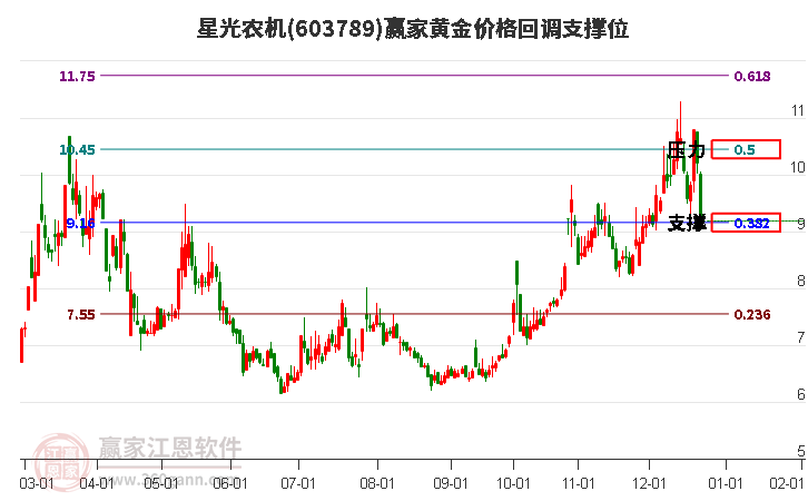 603789星光農(nóng)機(jī)黃金價(jià)格回調(diào)支撐位工具