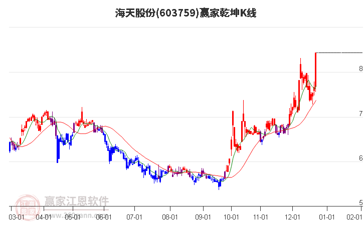 603759海天股份贏家乾坤K線工具