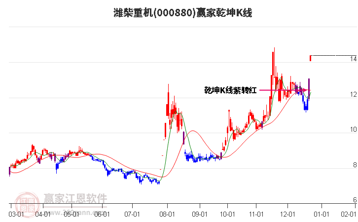 000880濰柴重機贏家乾坤K線工具