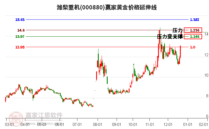 000880濰柴重機黃金價格延伸線工具