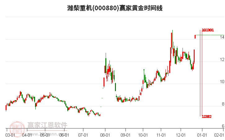 000880濰柴重機黃金時間周期線工具