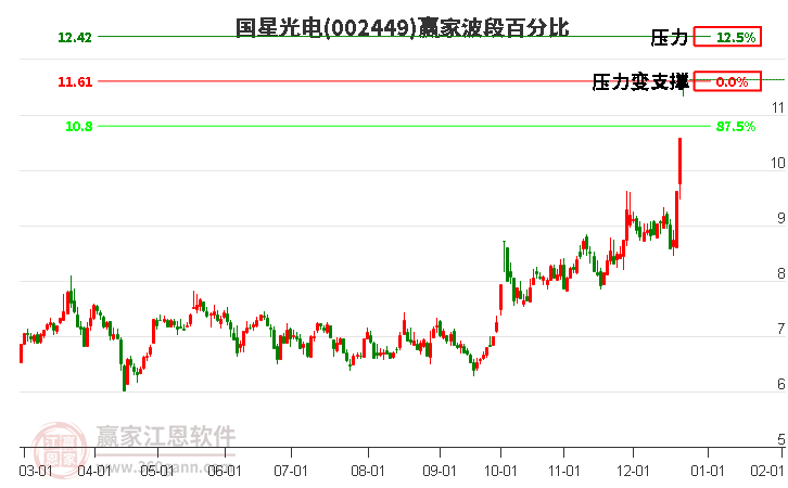 002449國星光電波段百分比工具
