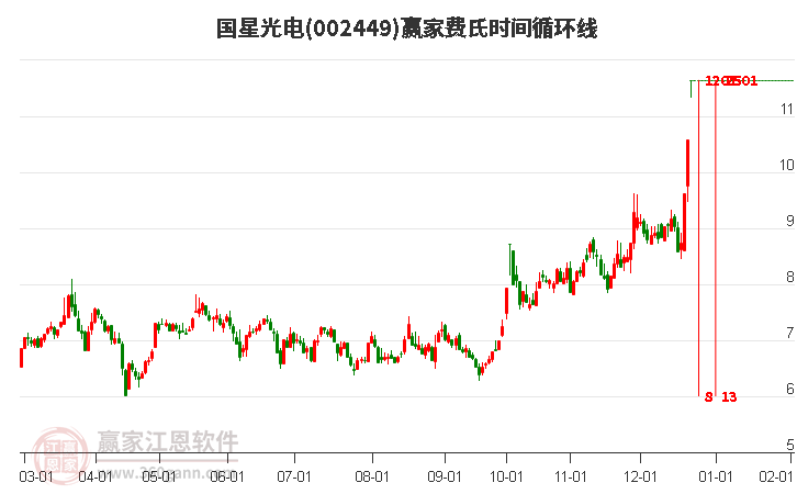 002449國星光電費(fèi)氏時(shí)間循環(huán)線工具