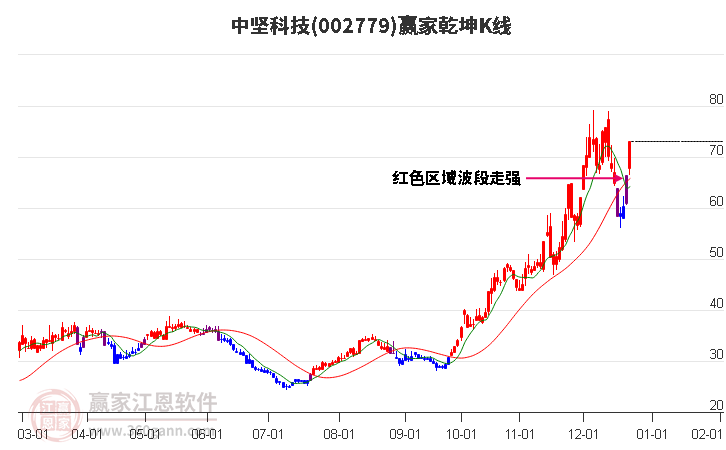 002779中堅(jiān)科技贏家乾坤K線工具