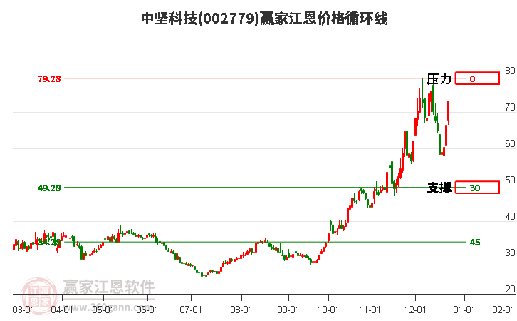 002779中堅(jiān)科技江恩價(jià)格循環(huán)線工具