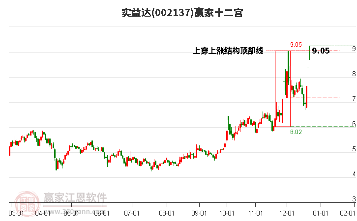 002137實(shí)益達(dá)贏家十二宮工具 002137實(shí)益達(dá)贏家十二宮工具
