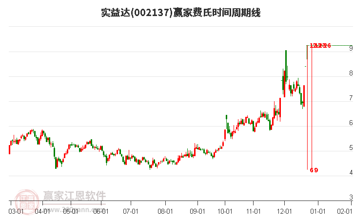 002137實(shí)益達(dá)費(fèi)氏時(shí)間周期線工具 002137實(shí)益達(dá)費(fèi)氏時(shí)間周期線工具