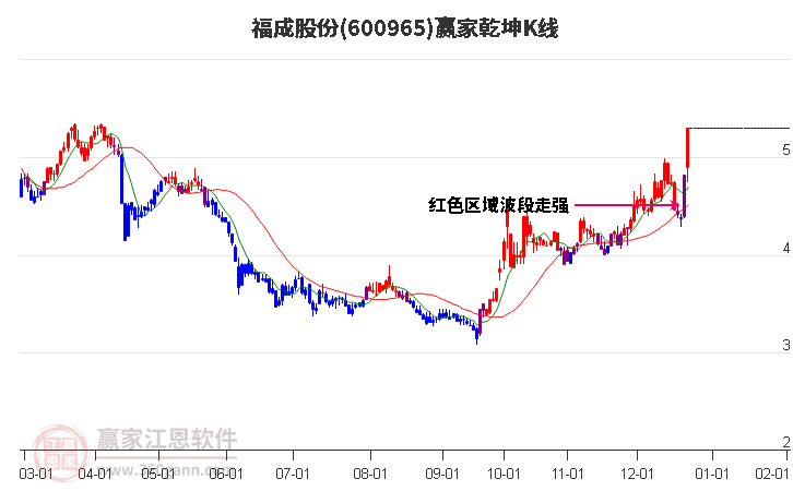 600965福成股份贏家乾坤K線工具 600965福成股份贏家乾坤K線工具