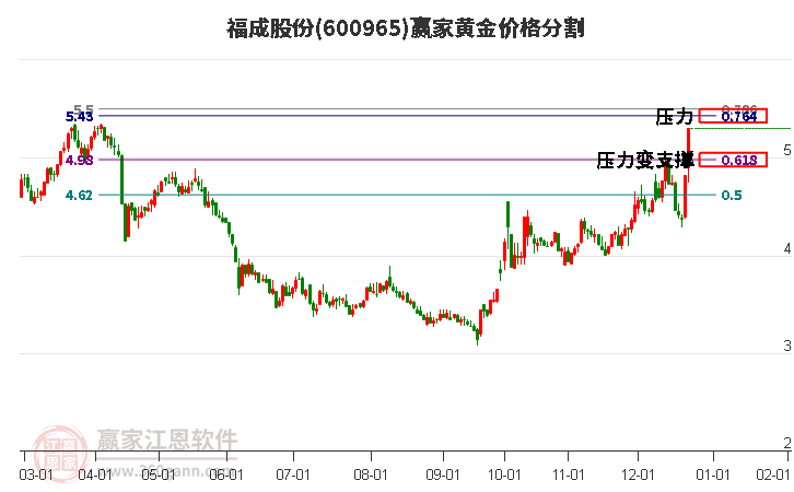 600965福成股份黃金價格分割工具 600965福成股份黃金價格分割工具