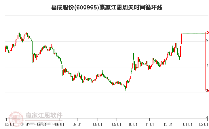 600965福成股份江恩周天時間循環(huán)線工具 600965福成股份江恩周天時間循環(huán)線工具