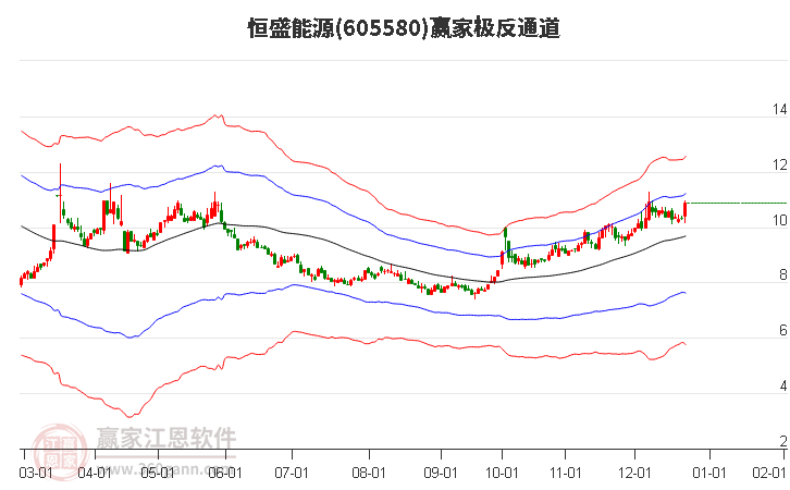 605580恒盛能源贏(yíng)家極反通道工具
