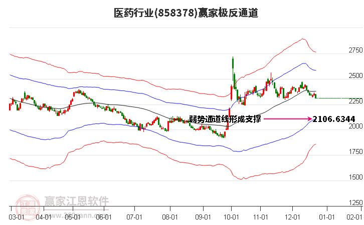 858378醫(yī)藥贏家極反通道工具