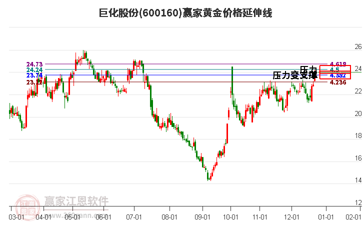 600160巨化股份黃金價格延伸線工具 600160巨化股份黃金價格延伸線工具