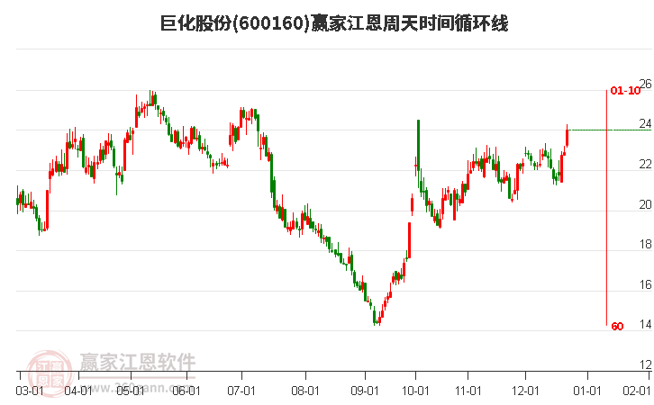 600160巨化股份江恩周天時間循環(huán)線工具 600160巨化股份江恩周天時間循環(huán)線工具