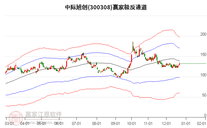中際旭創(chuàng)