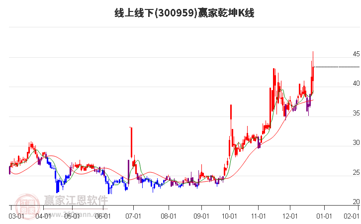 300959線上線下贏家乾坤K線工具