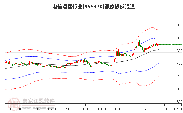 858430電信運(yùn)營(yíng)贏家極反通道工具