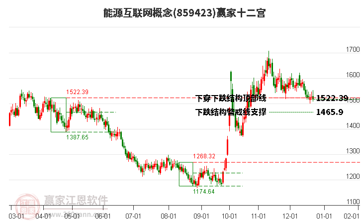 859423能源互聯(lián)網(wǎng)贏家十二宮工具