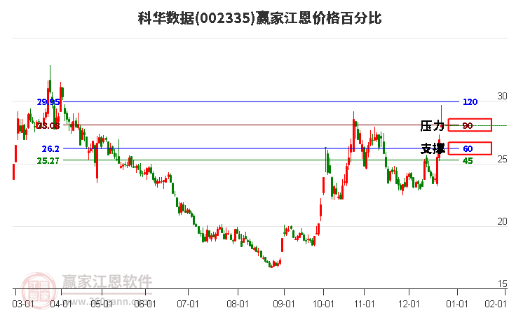 002335科華數(shù)據(jù)江恩價格百分比工具