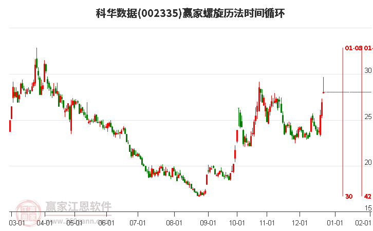 002335科華數(shù)據(jù)螺旋歷法時間循環(huán)工具