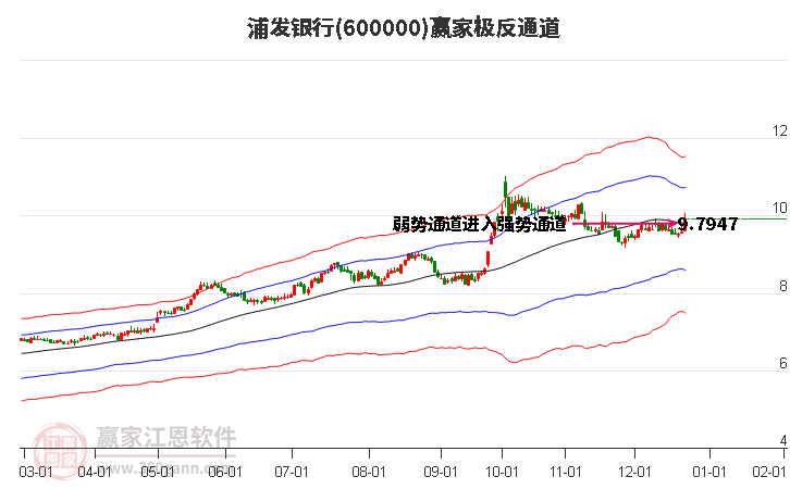 600000浦發(fā)銀行贏家極反通道工具