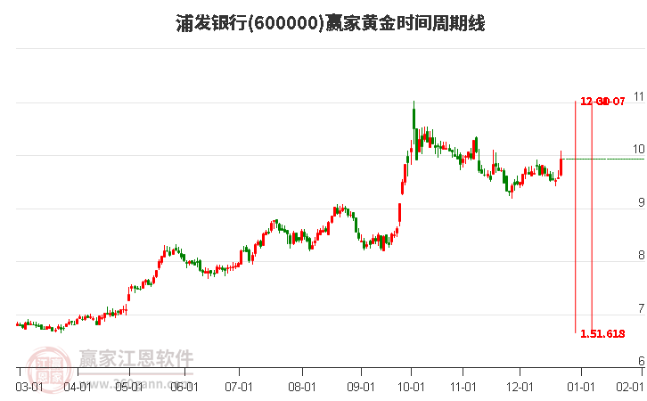 600000浦發(fā)銀行黃金時間周期線工具