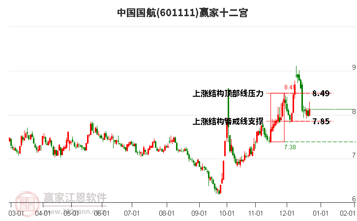 601111中國國航贏家十二宮工具 601111中國國航贏家十二宮工具