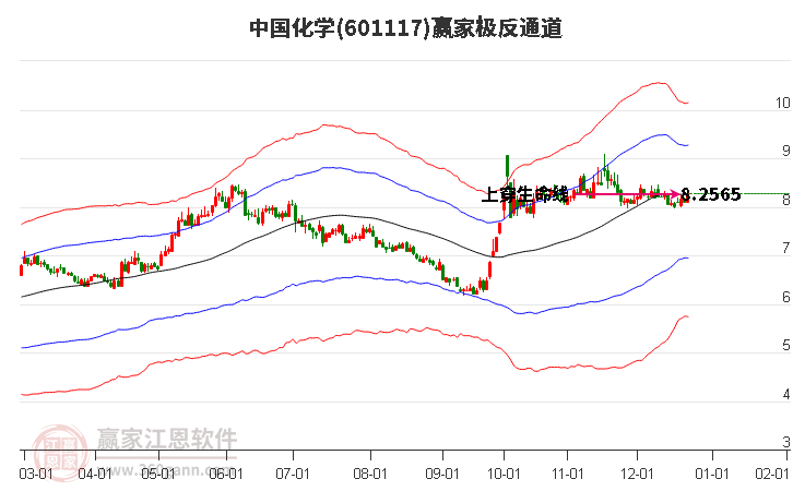 601117中國化學贏家極反通道工具 601117中國化學贏家極反通道工具