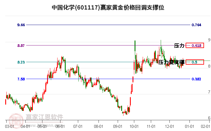 601117中國化學黃金價格回調支撐位工具 601117中國化學黃金價格回調支撐位工具