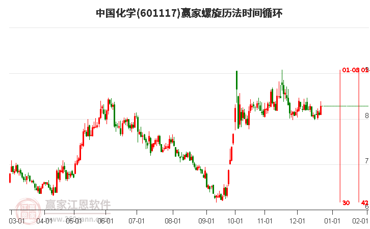 601117中國化學螺旋歷法時間循環(huán)工具 601117中國化學螺旋歷法時間循環(huán)工具