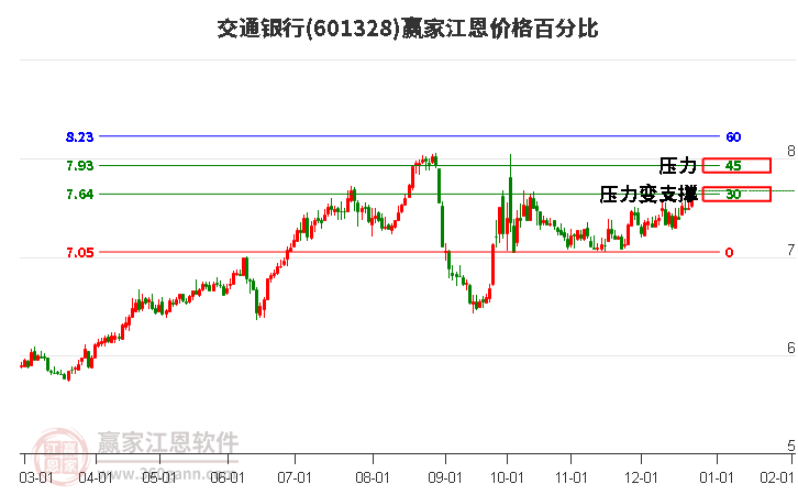 601328交通銀行江恩價格百分比工具 601328交通銀行江恩價格百分比工具