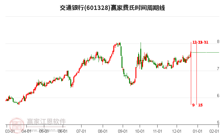 601328交通銀行費氏時間周期線工具 601328交通銀行費氏時間周期線工具