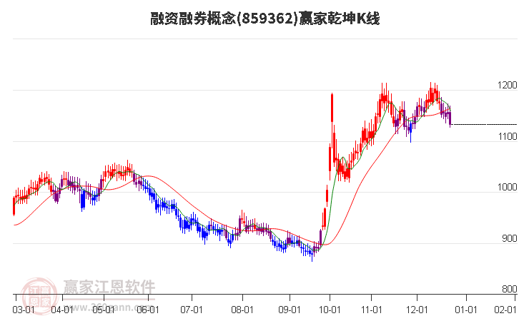 859362融資融券贏家乾坤K線工具 859362融資融券贏家乾坤K線工具