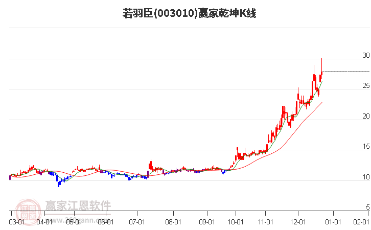 003010若羽臣贏家乾坤K線工具