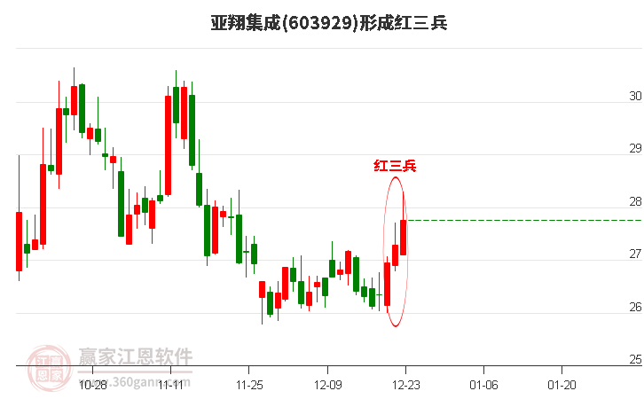 603929亞翔集成形成頂部紅三兵形態(tài) 603929亞翔集成形成頂部紅三兵形態(tài)