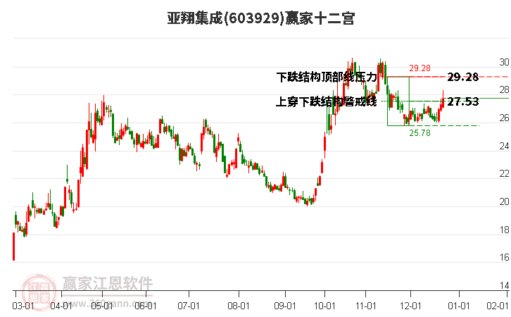 603929亞翔集成贏家十二宮工具 603929亞翔集成贏家十二宮工具