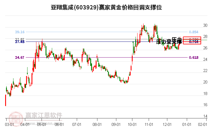 603929亞翔集成黃金價格回調(diào)支撐位工具 603929亞翔集成黃金價格回調(diào)支撐位工具