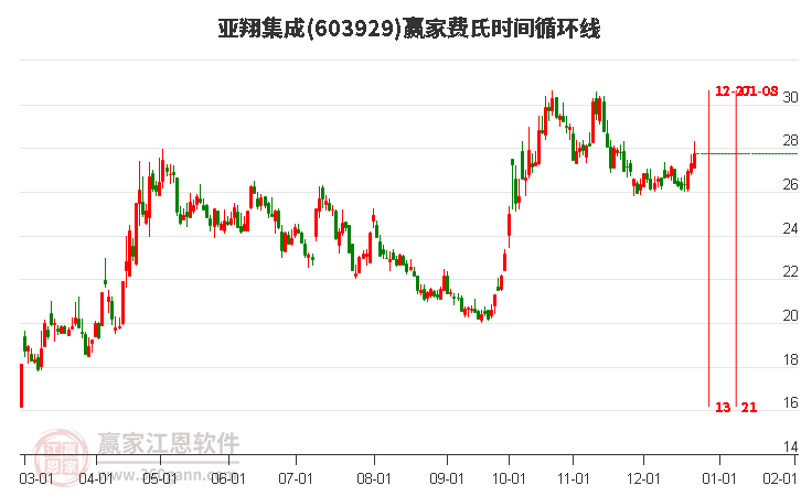 603929亞翔集成費氏時間循環(huán)線工具 603929亞翔集成費氏時間循環(huán)線工具